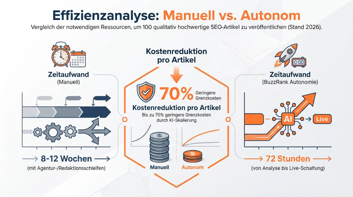 Effizienzanalyse: Manuell vs. Autonom