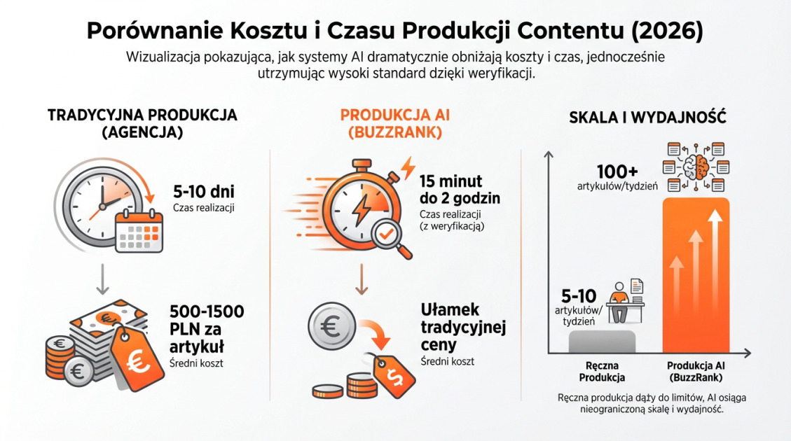 Porównanie Kosztu i Czasu Produkcji Contentu (2026)