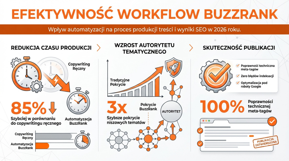 Efektywność Workflow BuzzRank