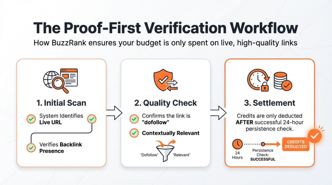 The Proof-First Verification Workflow