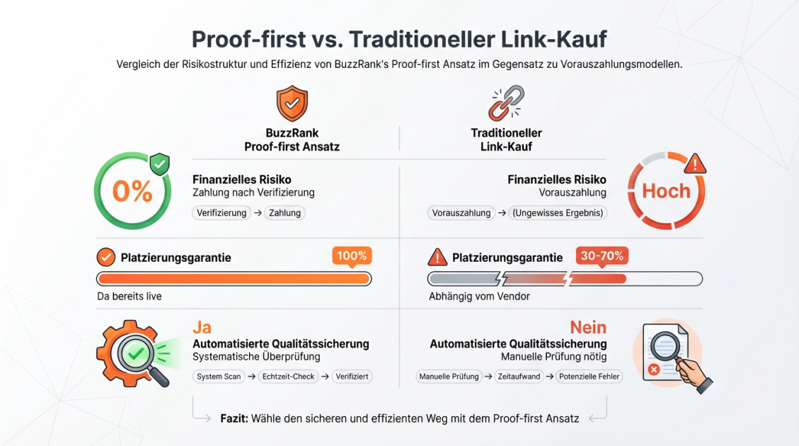 Proof-first vs. Traditioneller Link-Kauf